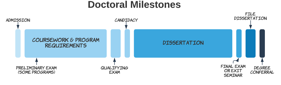 Doctoral Milestones
